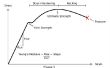 Pasos para el análisis de propiedades de un Material de su curva tensión/deformación