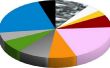 Cómo hacer un gráfico de sectores en LibreOffice