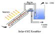 Energía solar CO2 Scrubber