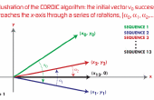 CORDIC algoritmo usando VHDL