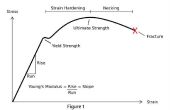 Pasos para el análisis de propiedades de un Material de su curva tensión/deformación