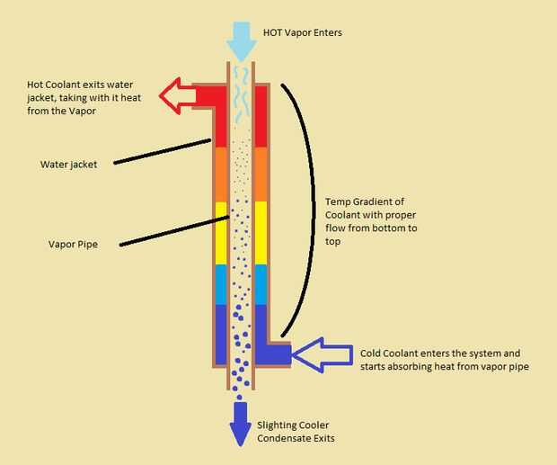 Explain How The Liebig Condenser Works at Caitlyn Davila blog