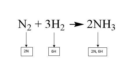 Resultado de imagen para que es balancear en quimica