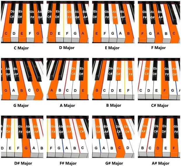 Cómo jugar los acordes del Piano para principiantes / Paso 3: Cómo