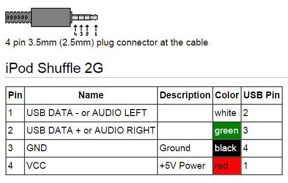 Carga un iPod Shuffle (G2) con un banco de potencia USB ... ipod shuffle usb wire color diagram 