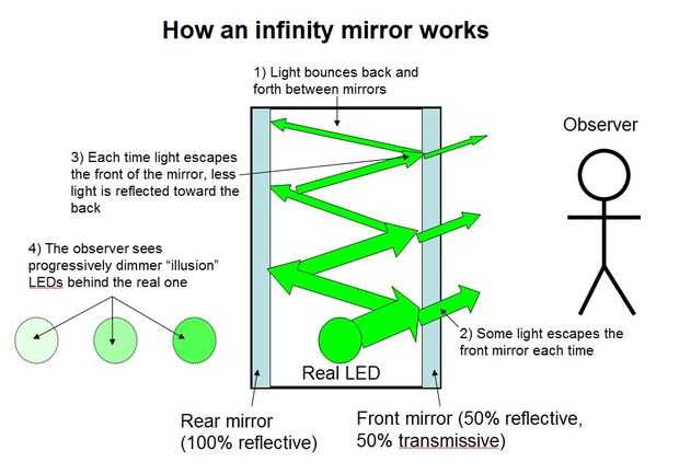 Cómo hacer un espejo infinito: 13 Pasos (con imágenes)