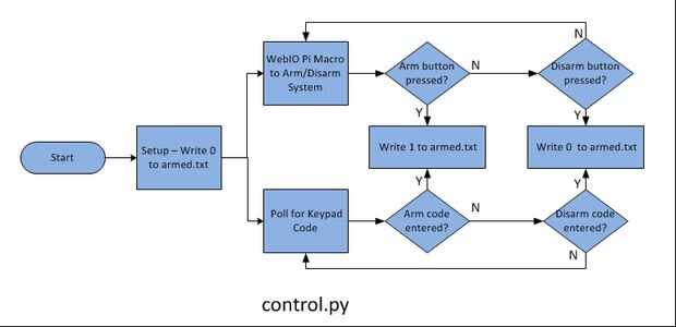 DIY Home Security + automatización usando un Raspberry Pi ...