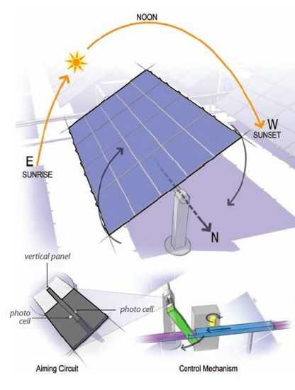 Seguidor Solar De Doble Eje Simple Paso 3 Tipos De Seguidores 2173