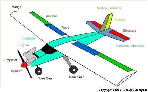 Avion Rc Construir Guia De Ingles Paso 2 Unir Las Partes Askix Com