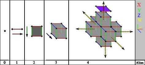 What is dimension full explained 1d 2d 3d 4d etc 2